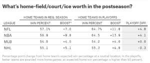 Home Field Advantage Stats for all four major sports in the US
